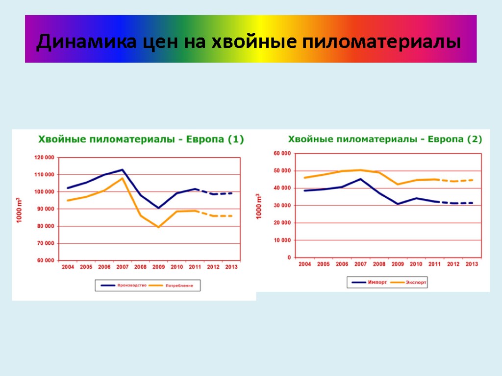 Динамика цен на хвойные пиломатериалы